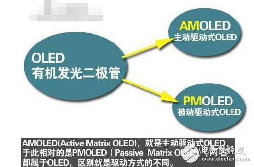 PMOLED與AMOLED區(qū)別_AMOLED屏幕的通病