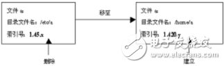 Linux文件及文件系統分析