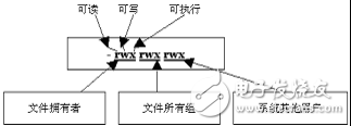 Linux文件及文件系統分析