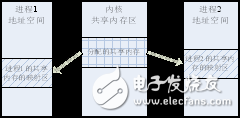 進程間通信之共享內存