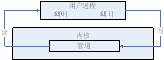 進程間通信之:管道