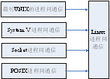 進(jìn)程間通信之Linux下進(jìn)程間通信概述