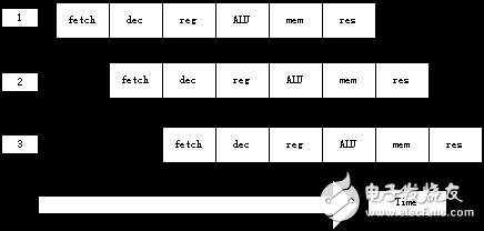 ARM體系結(jié)構(gòu)之流水線解析