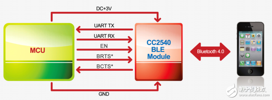 RF-BM-S01低功耗藍牙(BLE)透傳模塊