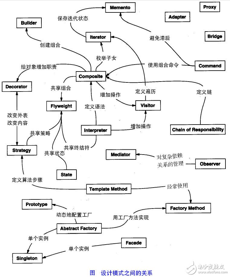 適配器模式、裝飾器模式、代理模式的區別