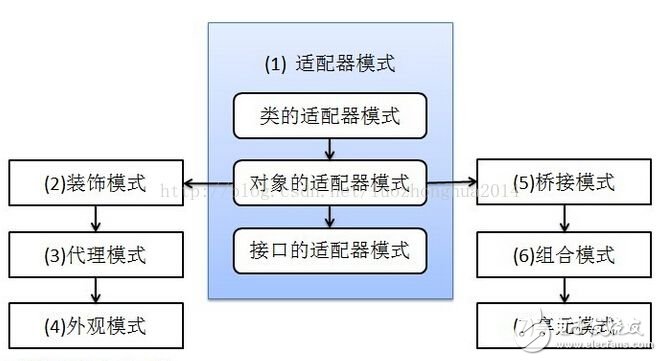 適配器模式、裝飾器模式、代理模式的區別