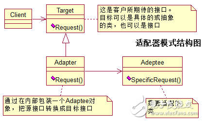適配器模式、裝飾器模式、代理模式的區別