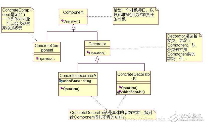 適配器模式、裝飾器模式、代理模式的區別