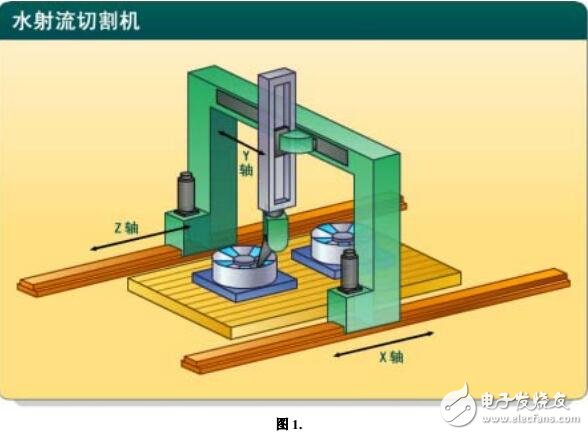 基于水射流切割機系統設計