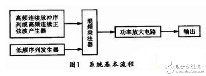 基于單片機的超聲波治療儀系統(tǒng)的設(shè)計