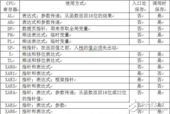 DSP編程技巧之鏈接匯編代碼與C_C++代碼