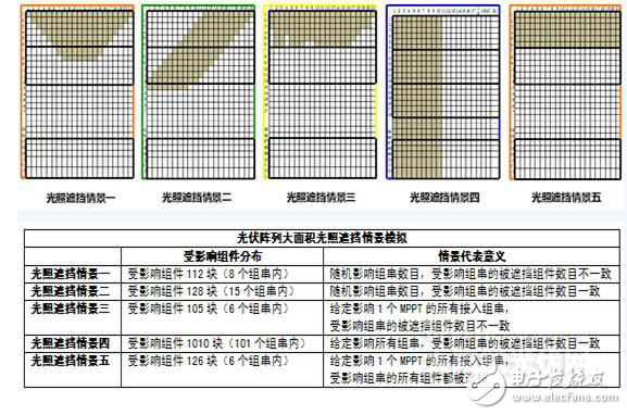 光伏電站發電量與多MPPT數量的關系（二）