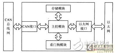 基于以太網與CAN現場總線的嵌入式網關設計