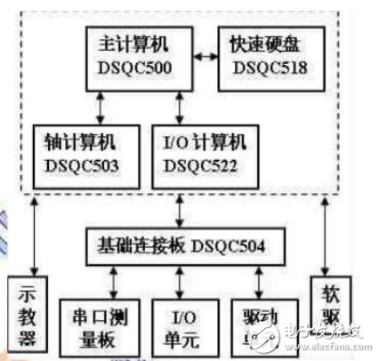 ABB焊接機器人硬件系統組成及其原理和故障分析