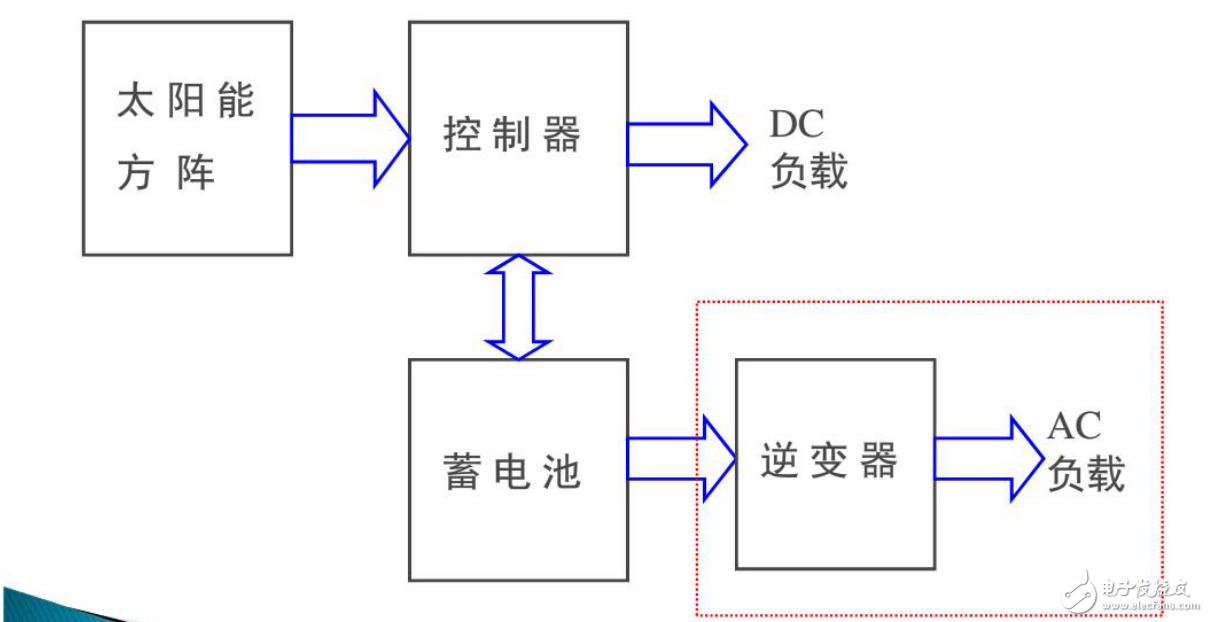 并網光伏發電系統等光伏電站的設計與檢測