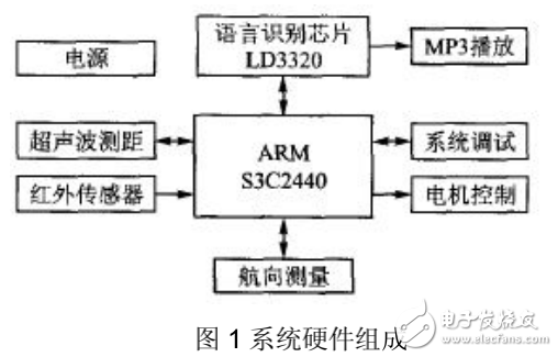 基于嵌入式移動機器人控制系統的工作過程及其設計與實現