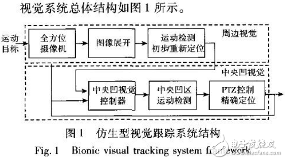 視覺跟蹤技術與基于人類視覺特性的機器視覺系統介紹