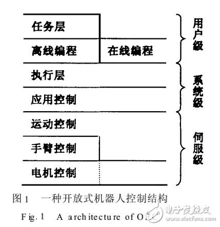 開放式機器人控制結構及其控制器綜述