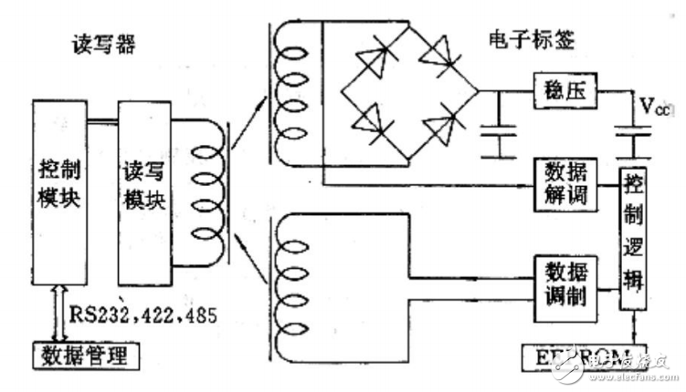 RFID技術(shù)原理及其特點(diǎn)與發(fā)展詳述