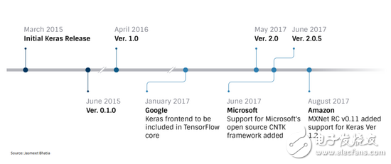 TensorFlow、MXNet、CNTK、Theano四個框架對比分析