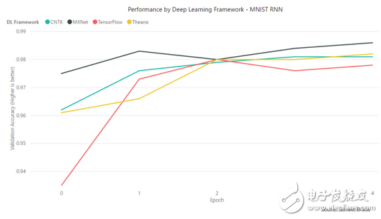 TensorFlow、MXNet、CNTK、Theano四個框架對比分析