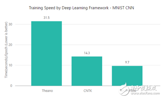 TensorFlow、MXNet、CNTK、Theano四個框架對比分析