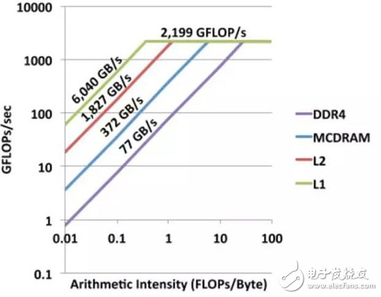 從內存帶寬與計算能力,解讀深度學習執行的關鍵