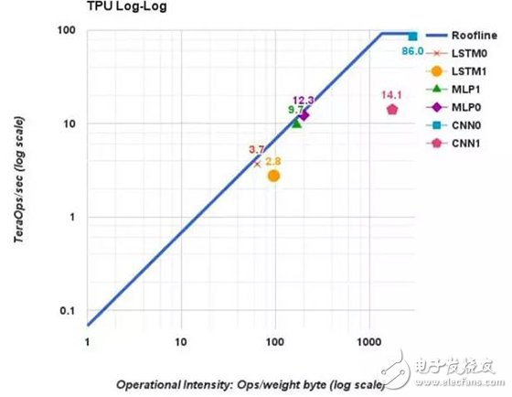 從內存帶寬與計算能力,解讀深度學習執行的關鍵