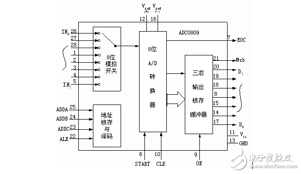 adc0809ccn引腳圖_封裝及數據采集