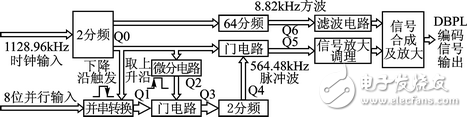 DBPL編碼信號的信號源系統(tǒng)設計方案解析