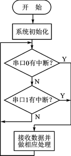 一種嵌入式顯示系統的工作原理及軟件設計