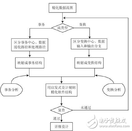 軟件工程中結構化設計方法探究