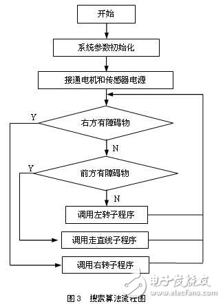 AT89S52嵌入式智能機器人設計方案探究