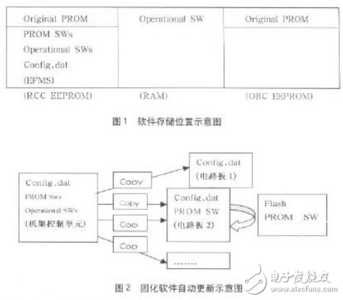 淺談電路板固化軟件版本自動更新