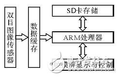 嵌入式雙目圖像采集系統設計方案