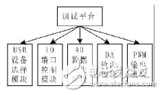 基于LabVIEW的STM32調試平臺設計方案