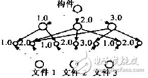 基于構(gòu)件的軟件版本管理系統(tǒng)詳解