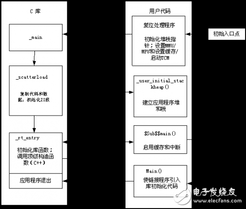 嵌入式開發(fā)復位和初始化詳細討論