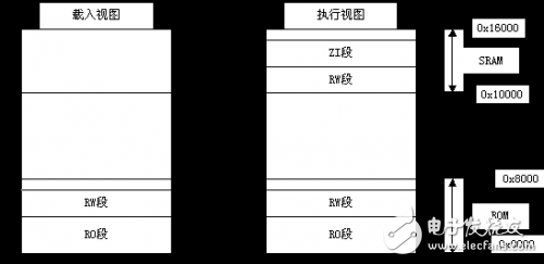 嵌入式軟件開發(fā)之映像文件存儲器映射調(diào)整分析