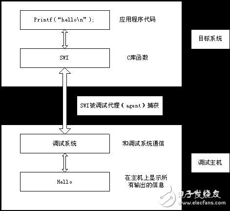 嵌入式軟件開發之編譯器的缺省行為詳細分析