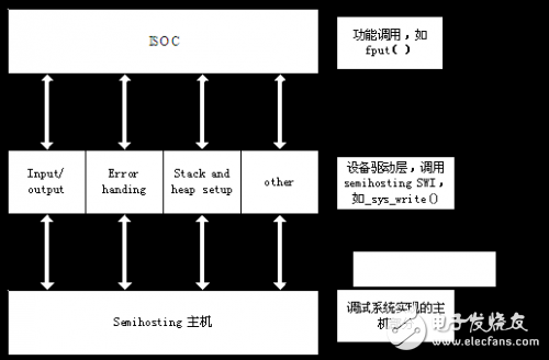 嵌入式軟件開發之編譯器的缺省行為詳細分析