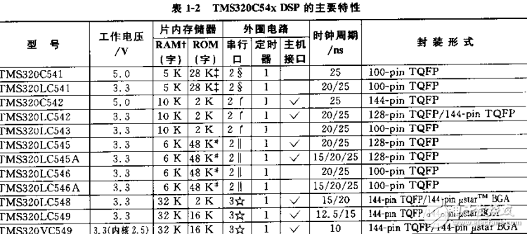TMS320C54xDSP結(jié)構(gòu)、原理及應(yīng)用