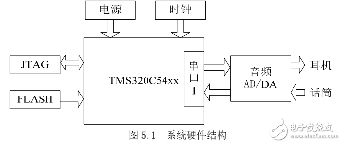 語音信號去噪和編碼系統設計，DSP嵌入式系統開發典型案例