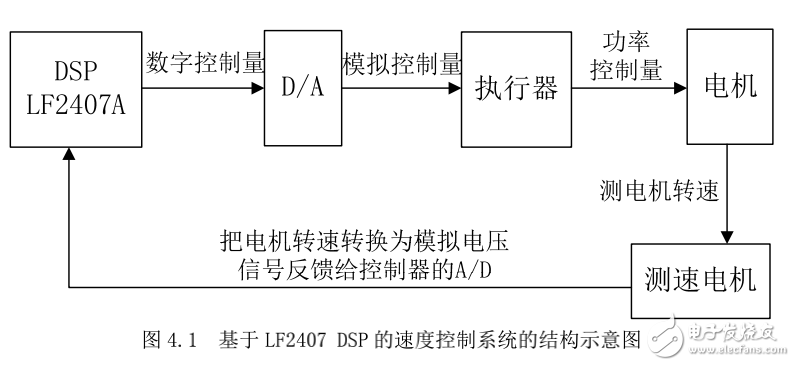 常用自動控制系統設計，DSP嵌入式系統開發典型案例