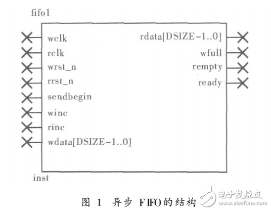 異步FIFO在FPGA與DSP通信中的運用