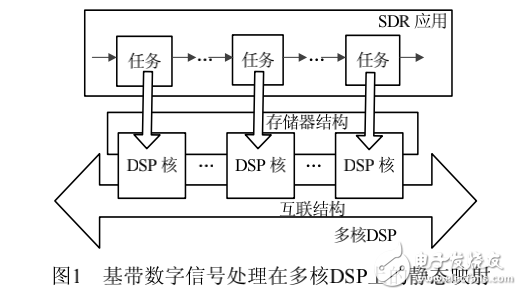 面向SDR應(yīng)用的多核DSP低功耗設(shè)計(jì)