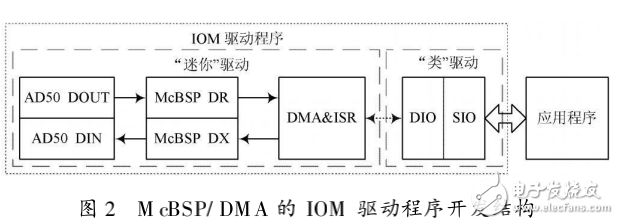開發DSP硬件驅動程序的一種方法