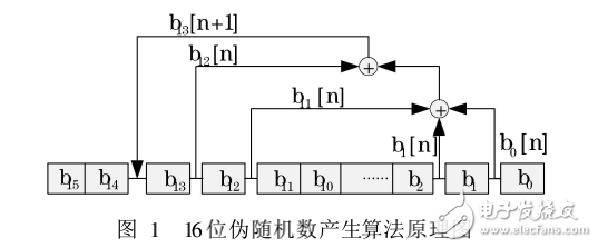 基于偽隨機序列的DSP程序運行參數(shù)加密方法