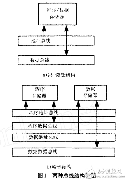 基于算法的DSP硬件結構分析