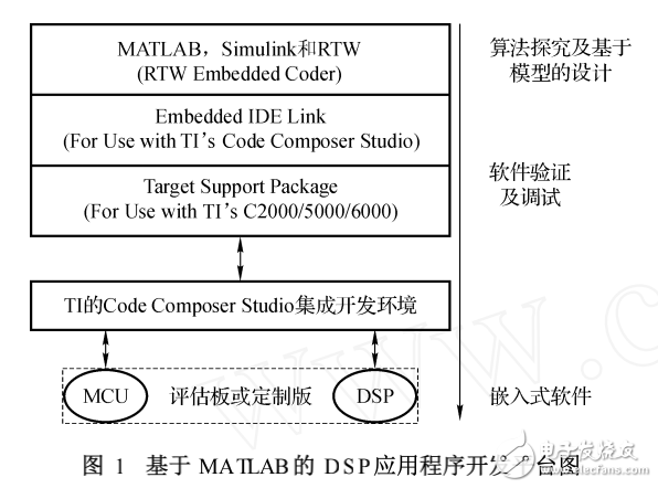 MATLAB平臺(tái)的DSP嵌入式應(yīng)用程序設(shè)計(jì)的研究